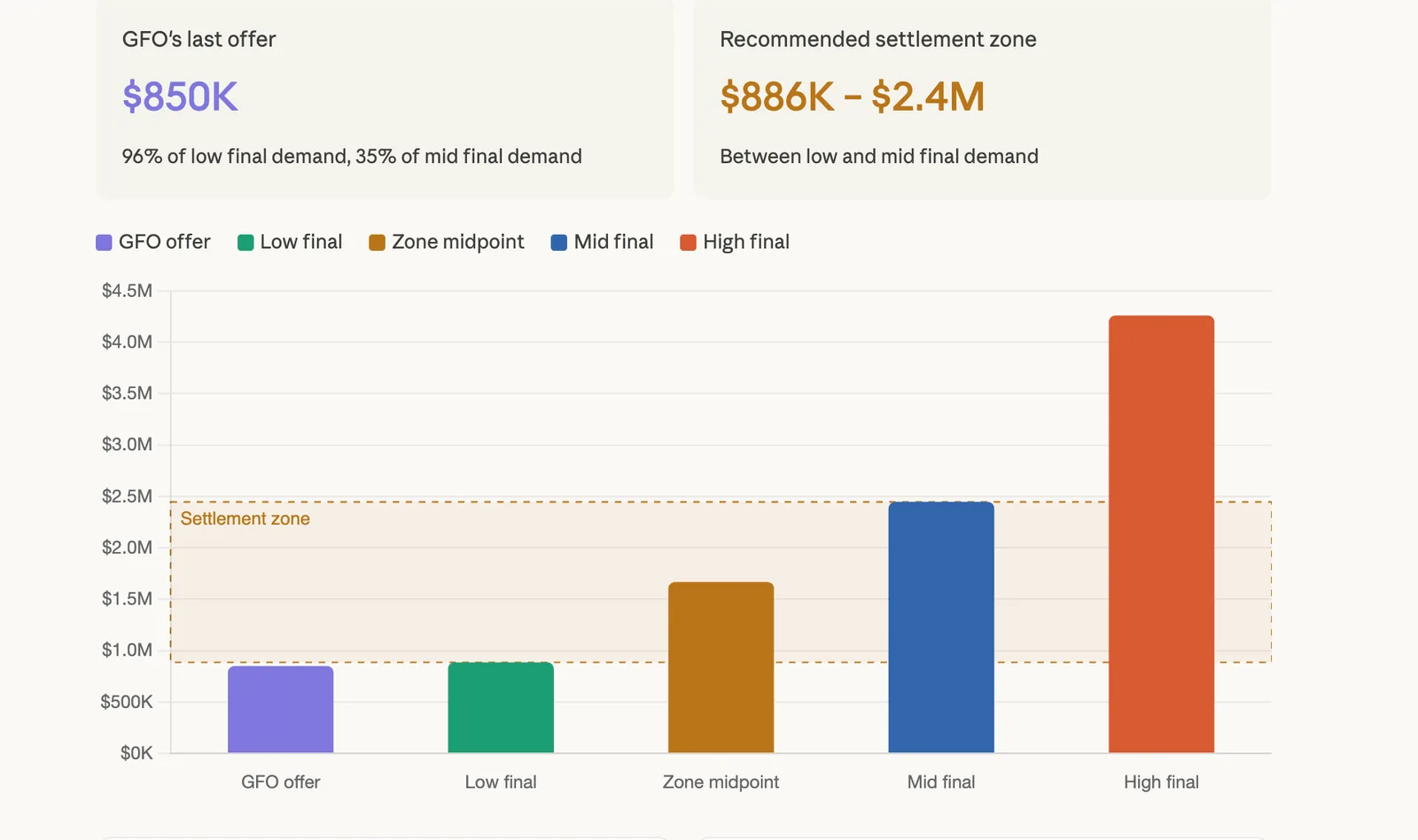 Settlement analysis chart with $886K to $2.4M zone, GFO offer, and low, mid, high final demands.