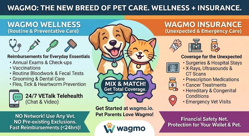 Wagmo infographic comparing Wagmo Wellness routine care against Wagmo Insurance emergency coverage for pets.