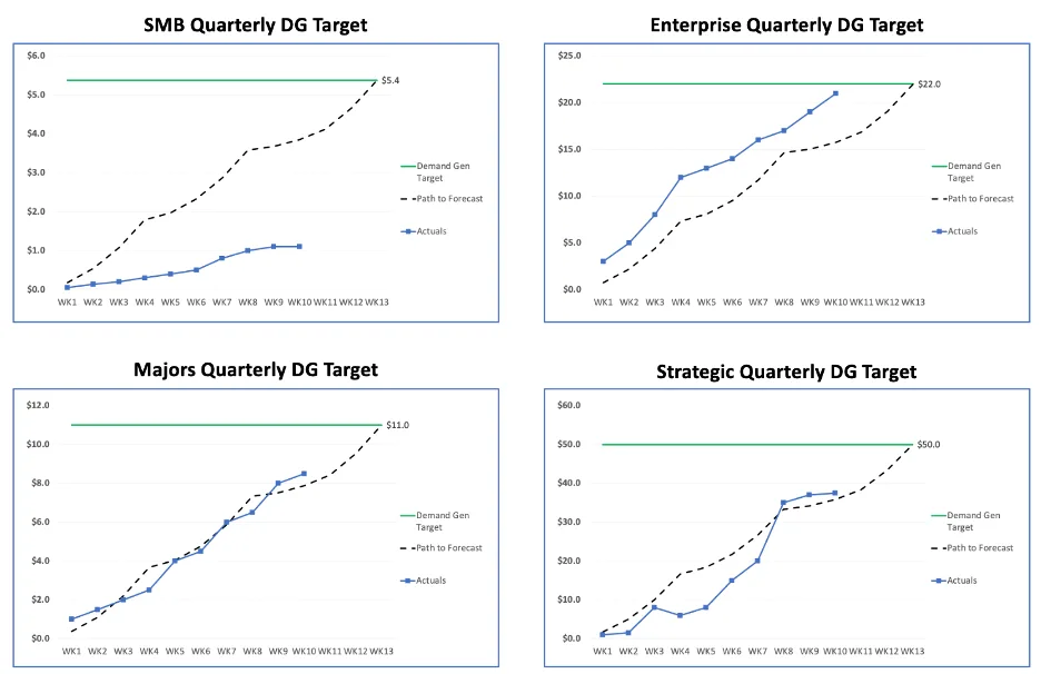 Four charts of quarterly demand gen targets for SMB, Enterprise, Majors, and Strategic segments