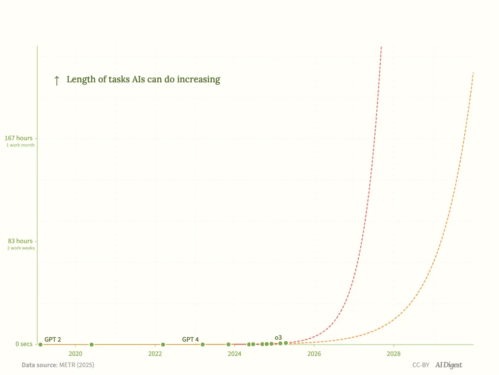 Chart projecting AI task length growing toward 83 and 167 hours by 2028 with dashed trend lines