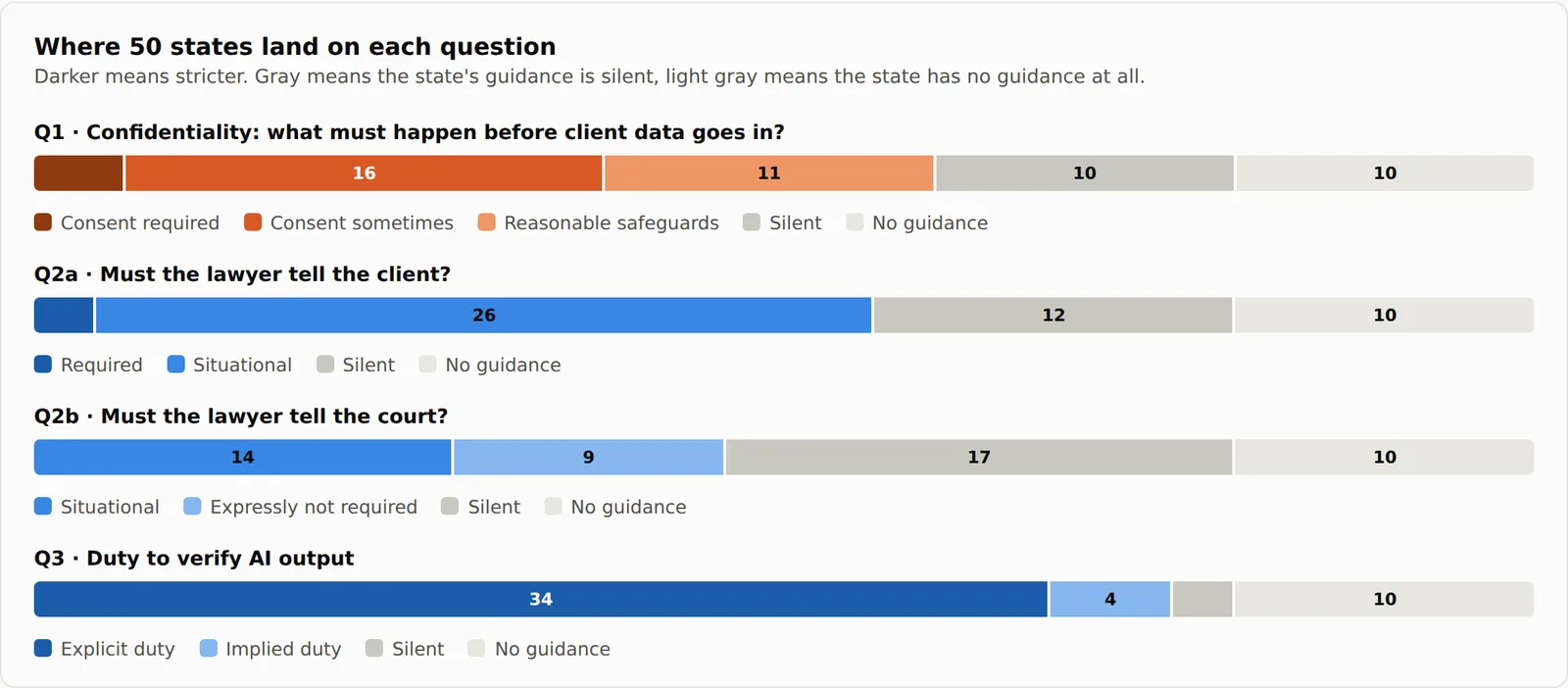 Four stacked bar charts titled Where 50 states land on each question, with darker shading meaning stricter. Q1, confidentiality, what must happen before client data goes in: 3 states require consent, 16 sometimes require it, 11 require reasonable safeguards, 10 are silent, 10 have no guidance. Q2a, must the lawyer tell the client: 2 required, 26 situational, 12 silent, 10 no guidance. Q2b, must the lawyer tell the court: 14 situational, 9 expressly not required, 17 silent, 10 no guidance. Q3, duty to verify AI output: 34 explicit, 4 implied, 2 silent, 10 no guidance.
