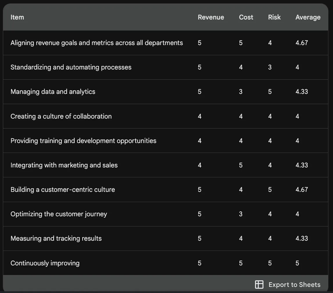Dark table rating RevOps items on revenue, cost, and risk with averages