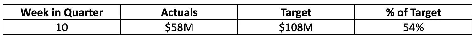 Table showing Week in Quarter 10, Actuals 58M, Target 108M, and 54% of Target.
