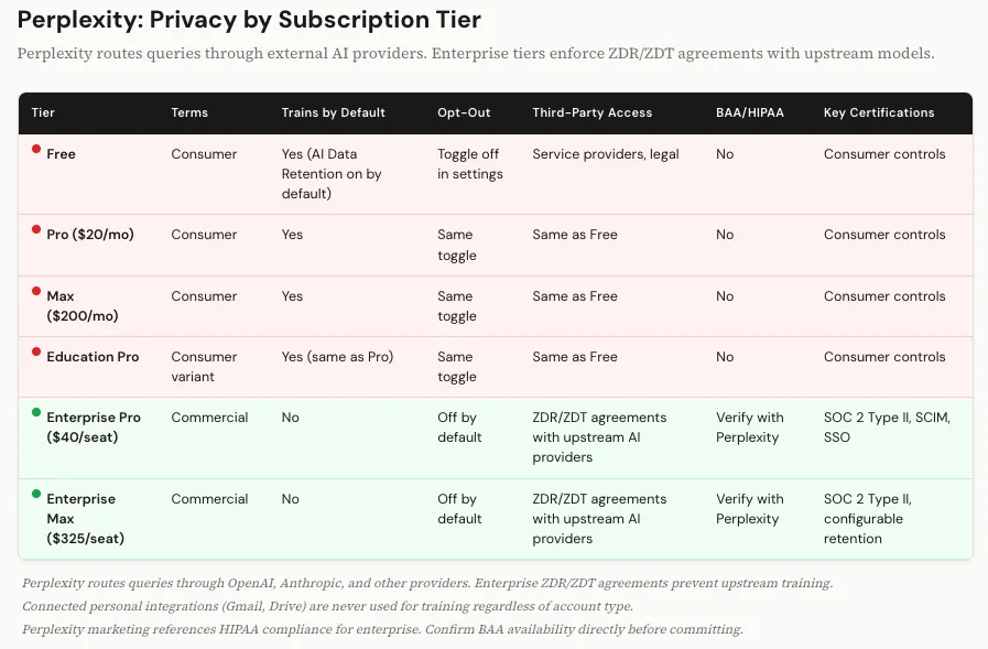 Perplexity privacy by subscription tier table comparing terms, training defaults, opt-out, and certifications.