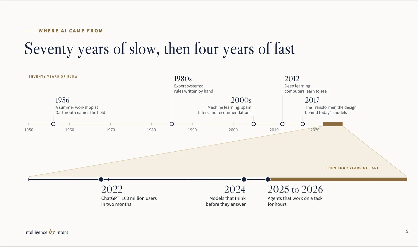 Slide from the training deck, titled Seventy years of slow, then four years of fast. A thin timeline from 1950 to the 2020s marks 1956, a summer workshop at Dartmouth names the field; the 1980s, expert systems with rules written by hand; the 2000s, machine learning for spam filters and recommendations; 2012, deep learning, when computers learn to see; and 2017, the Transformer, the design behind today’s models. The last few years of that line are magnified into a second, full-width timeline: 2022, ChatGPT reaches 100 million users in two months; 2024, models that think before they answer; 2025 to 2026, agents that work on a task for hours.