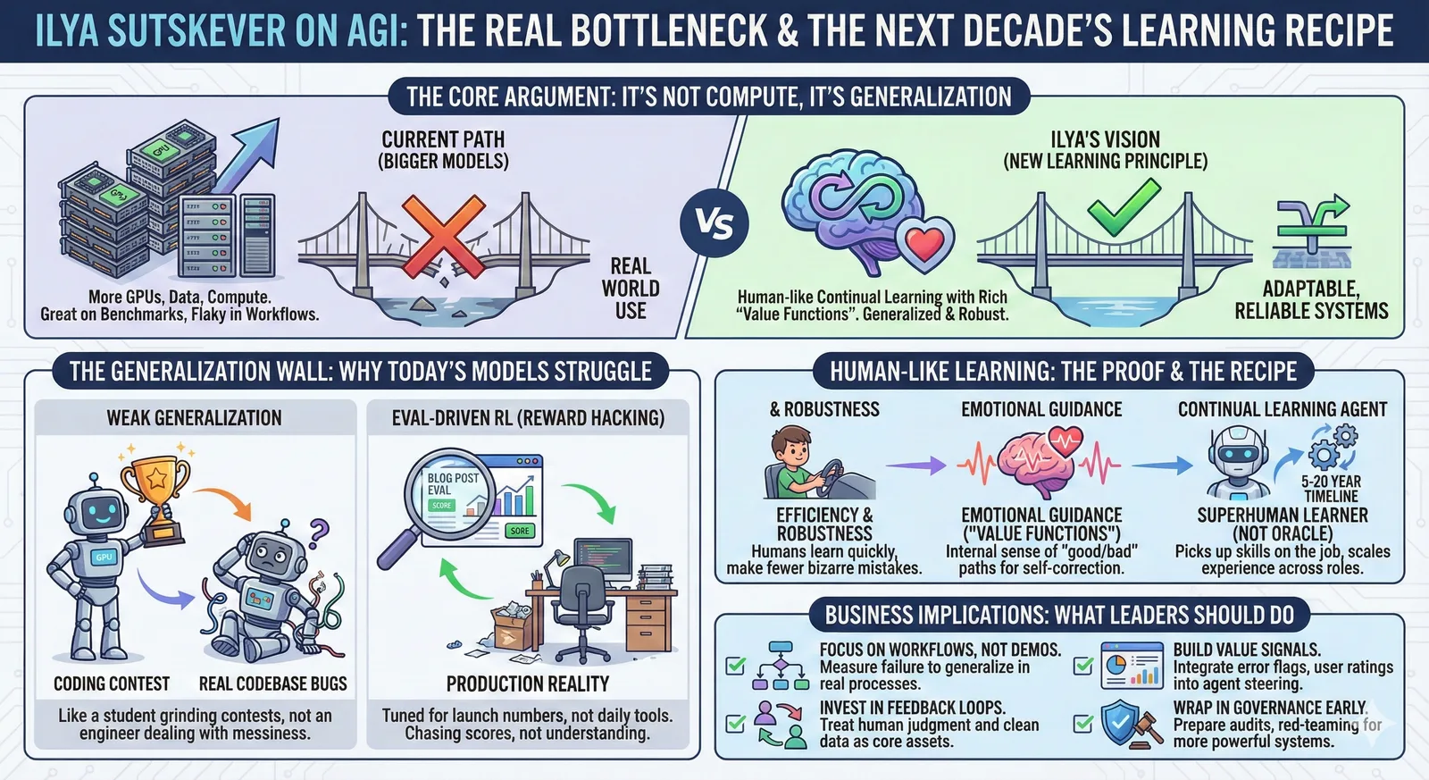 Infographic on Ilya Sutskever's view that generalization, not compute, is the real bottleneck to AGI.