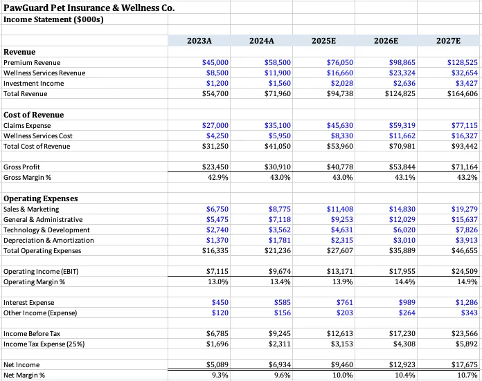 PawGuard income statement with revenue, costs, and net income projected 2023 through 2027.