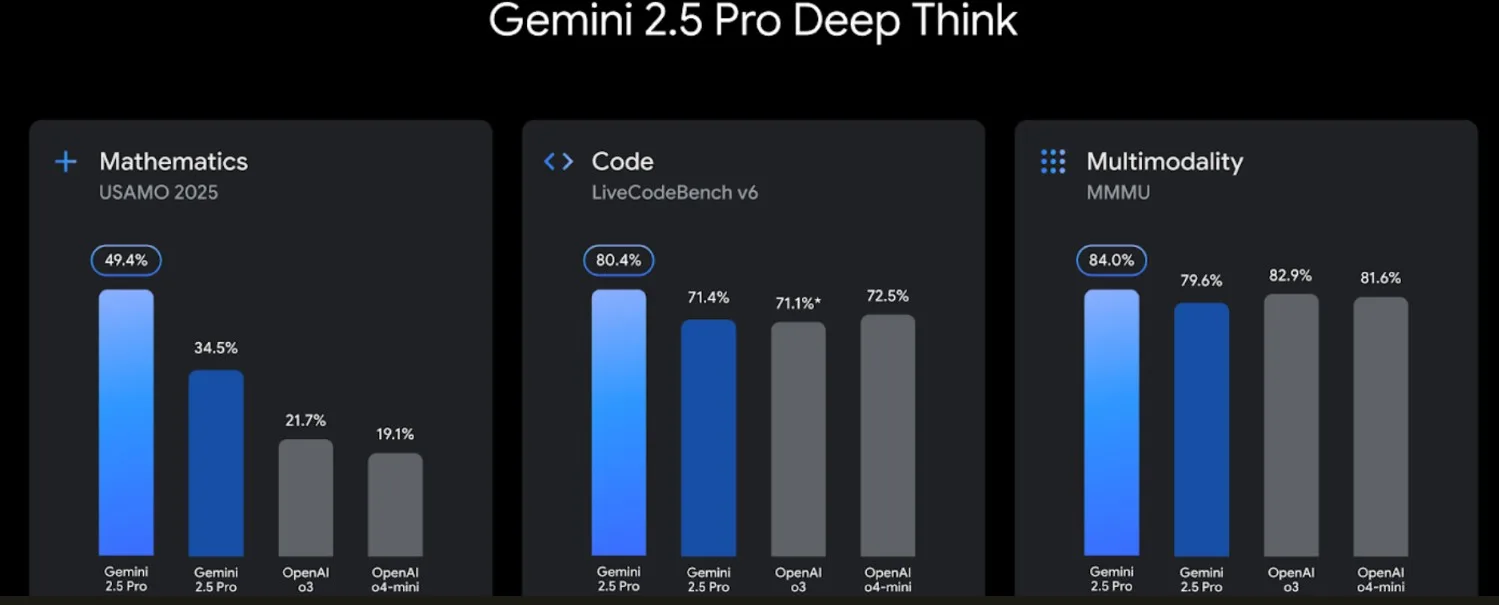 Gemini 2.5 Pro Deep Think benchmark bars beating OpenAI on mathematics and code, trailing on multimodality