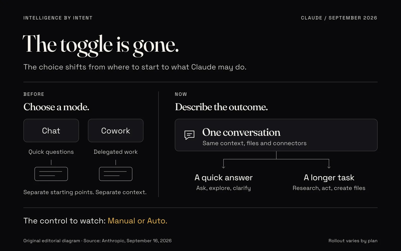 Diagram titled The toggle is gone. Before: choose Chat for quick questions or Cowork for delegated work, with separate starting points and context. Now: describe the outcome in one conversation with the same context, files and connectors. Claude routes it to a quick answer for asking, exploring and clarifying, or a longer task for research, actions and file creation. The control to watch is Manual or Auto. Rollout varies by plan. Source: Anthropic, September 16, 2026.