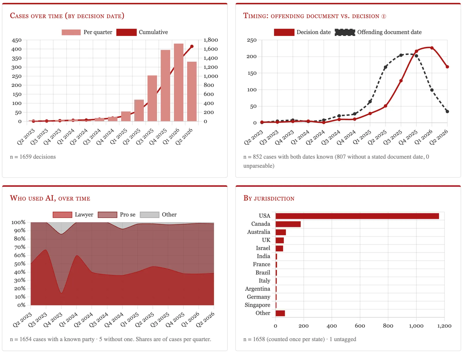 Four charts on AI hallucination cases: cases over time, document timing, who used AI, and by jurisdiction.
