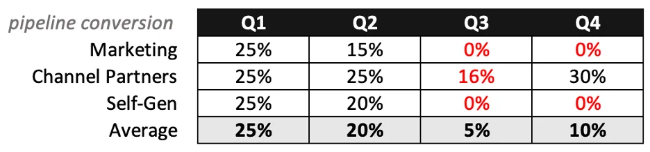 Pipeline conversion by source with Marketing, Channel Partners, Self-Gen rows and quarterly averages