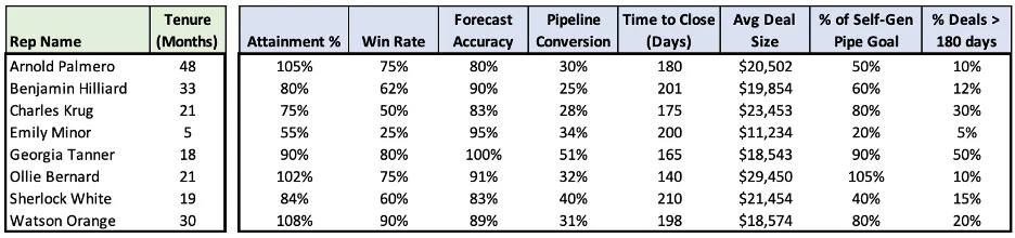 Sales rep performance table listing tenure, attainment, win rate, forecast accuracy, deal size and other metrics