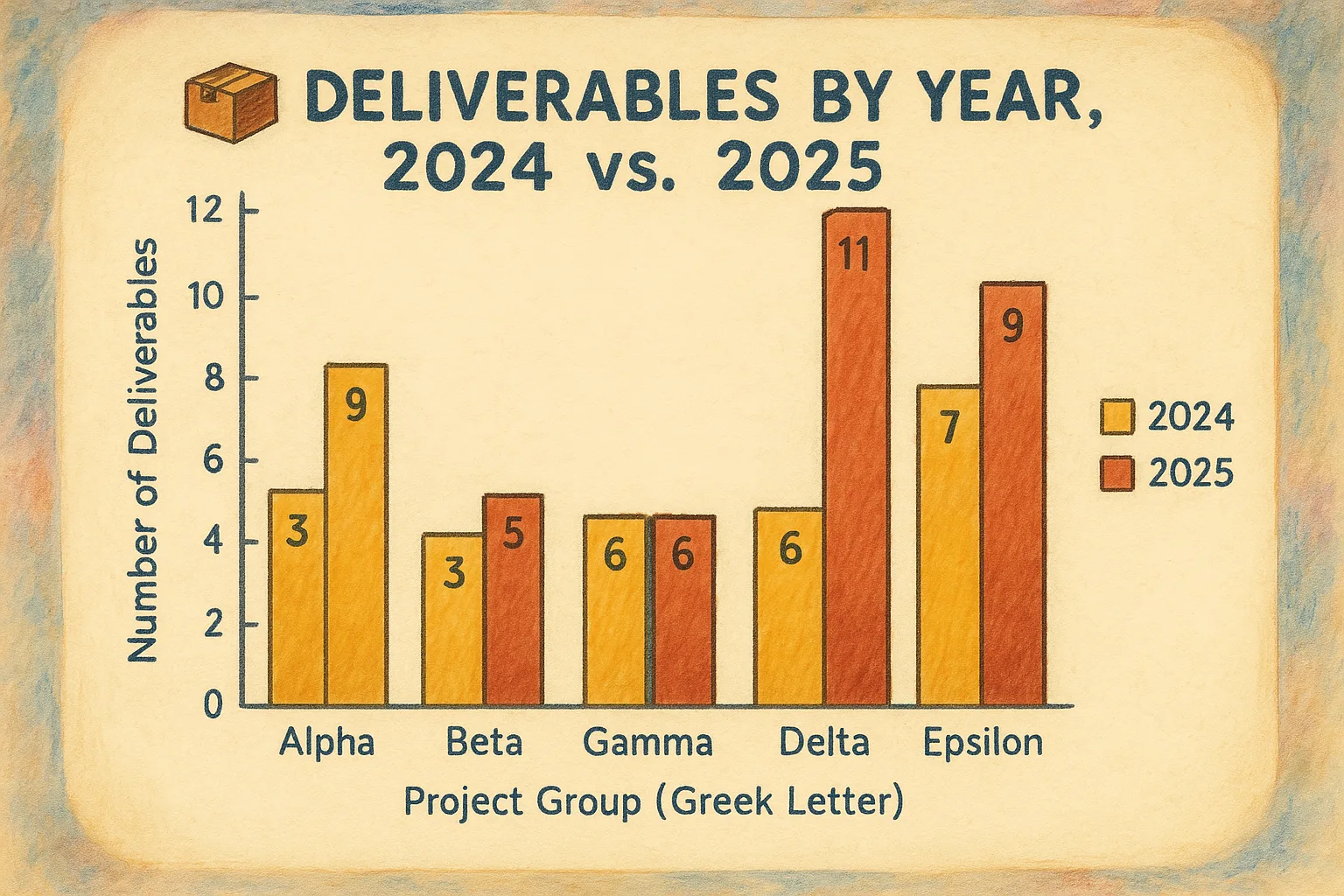 Hand-drawn style bar chart titled Deliverables by Year 2024 vs 2025 across five project groups.