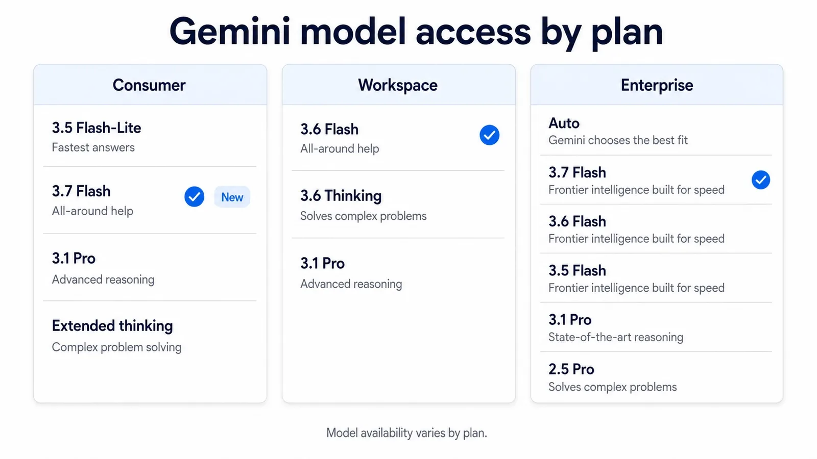 A three column comparison titled Gemini model access by plan. Consumer offers 3.5 Flash-Lite for fastest answers, 3.7 Flash for all-around help which is the selected option and badged New, 3.1 Pro for advanced reasoning, and Extended thinking for complex problem solving. Workspace offers only three: 3.6 Flash for all-around help, selected, plus 3.6 Thinking and 3.1 Pro. Enterprise offers six: Auto, which lets Gemini choose the best fit, then 3.7 Flash, selected, followed by 3.6 Flash, 3.5 Flash, 3.1 Pro and 2.5 Pro. A footnote reads: model availability varies by plan. Three different menus on the same day under one brand.