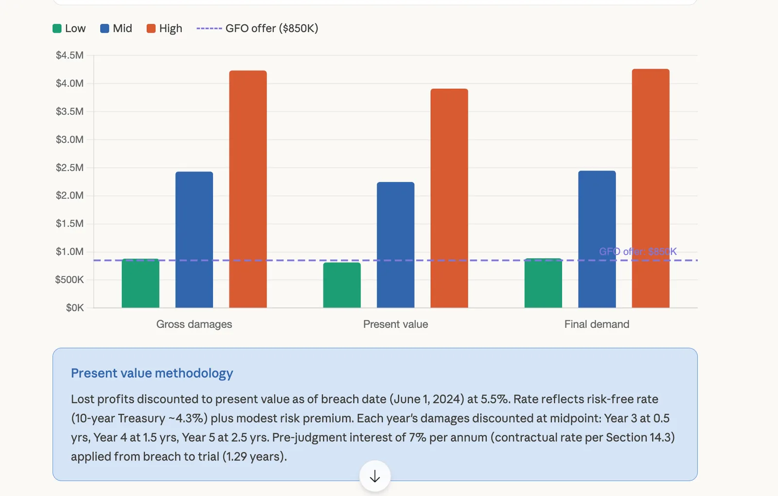 Bar chart of gross damages, present value, and final demand against the $850K GFO offer line.