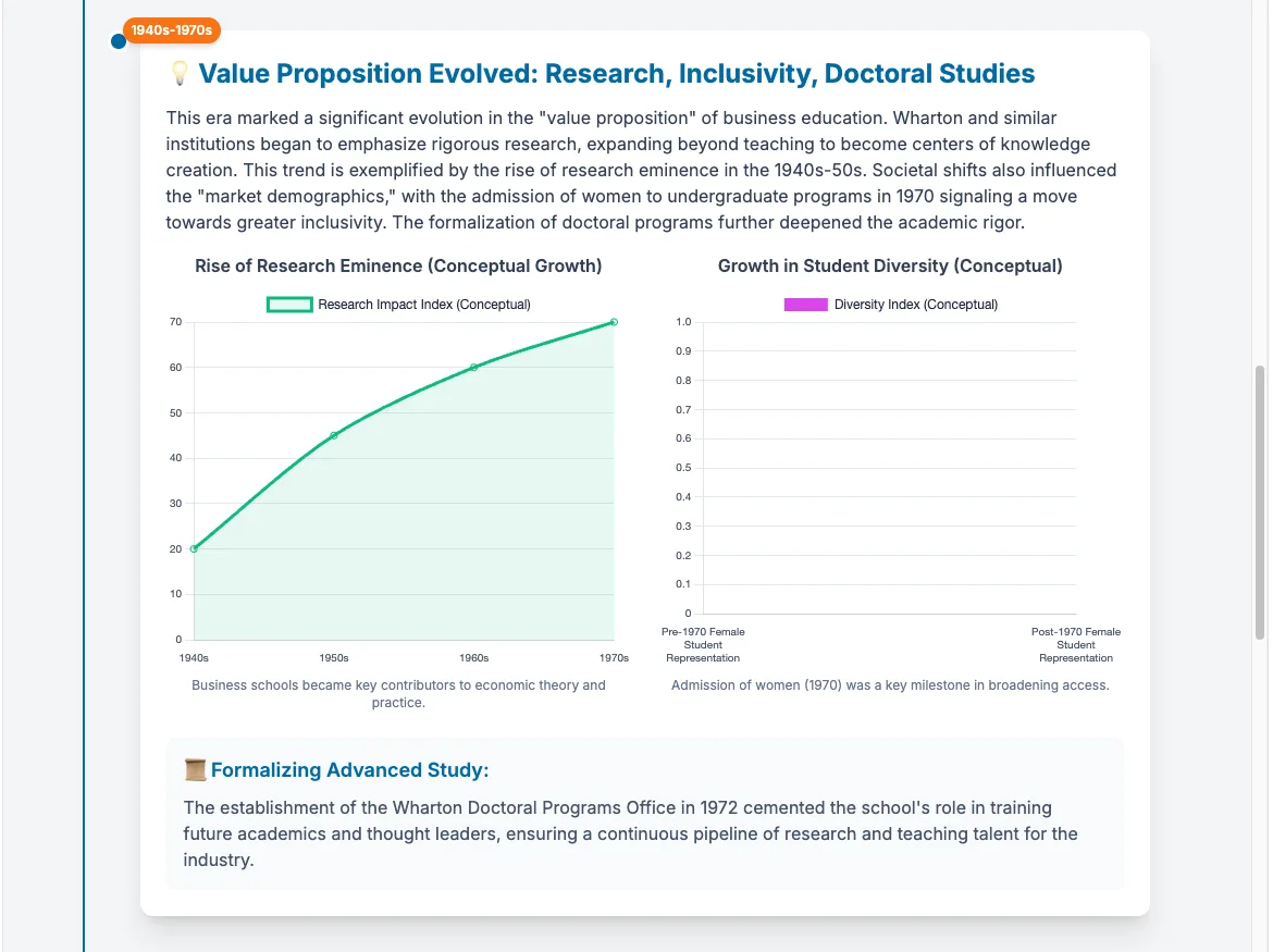Infographic charts showing rising research eminence and student diversity in business education, 1940s to 1970s
