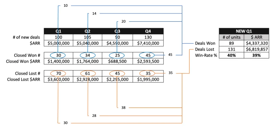 Sales table of new deals, ARR, closed won and lost, plus Q1 win rate of 40 percent