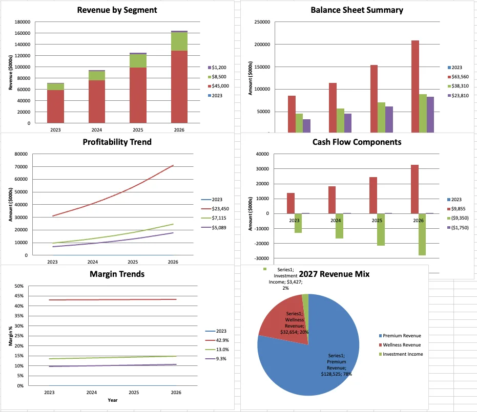Six financial charts covering revenue, balance sheet, profitability, cash flow, margins, and 2027 revenue mix.