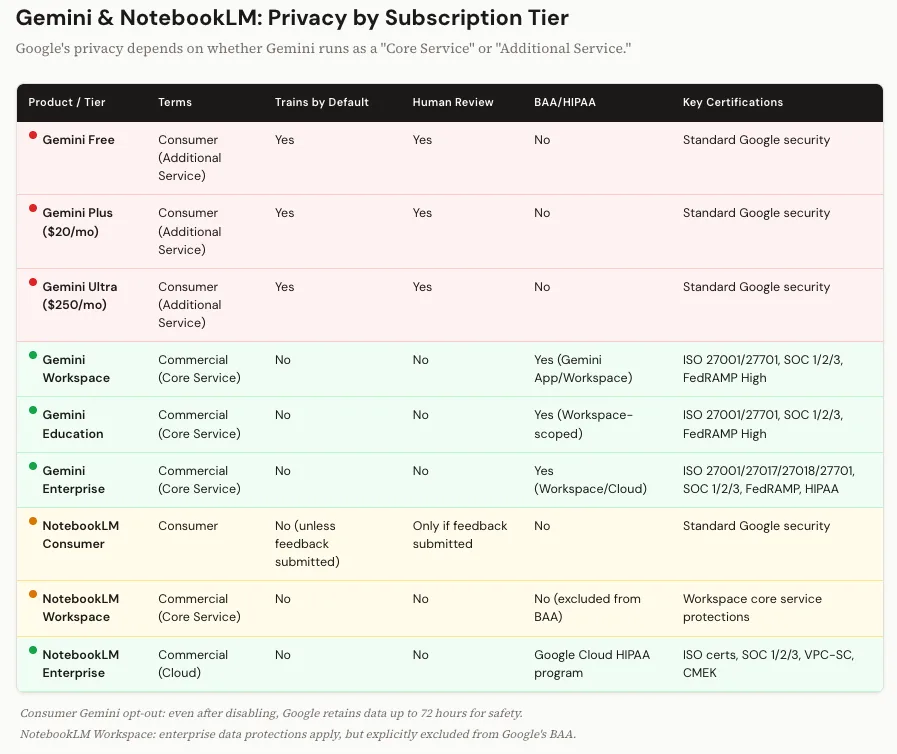 Table of Gemini and NotebookLM privacy by tier across consumer and commercial Core Service plans.