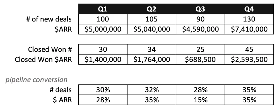 Table of new deals, Closed Won, and pipeline conversion rates by deals and ARR across Q1 to Q4