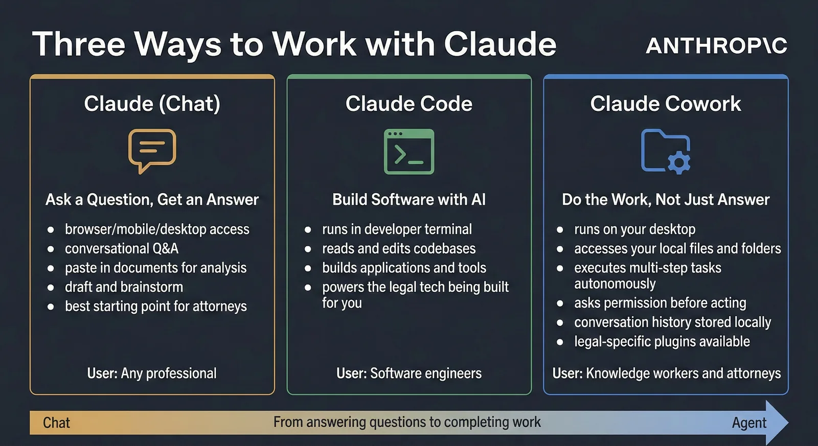 Anthropic diagram, Three Ways to Work with Claude, comparing Claude Chat, Claude Code, and Claude Cowork from answering questions to completing work.