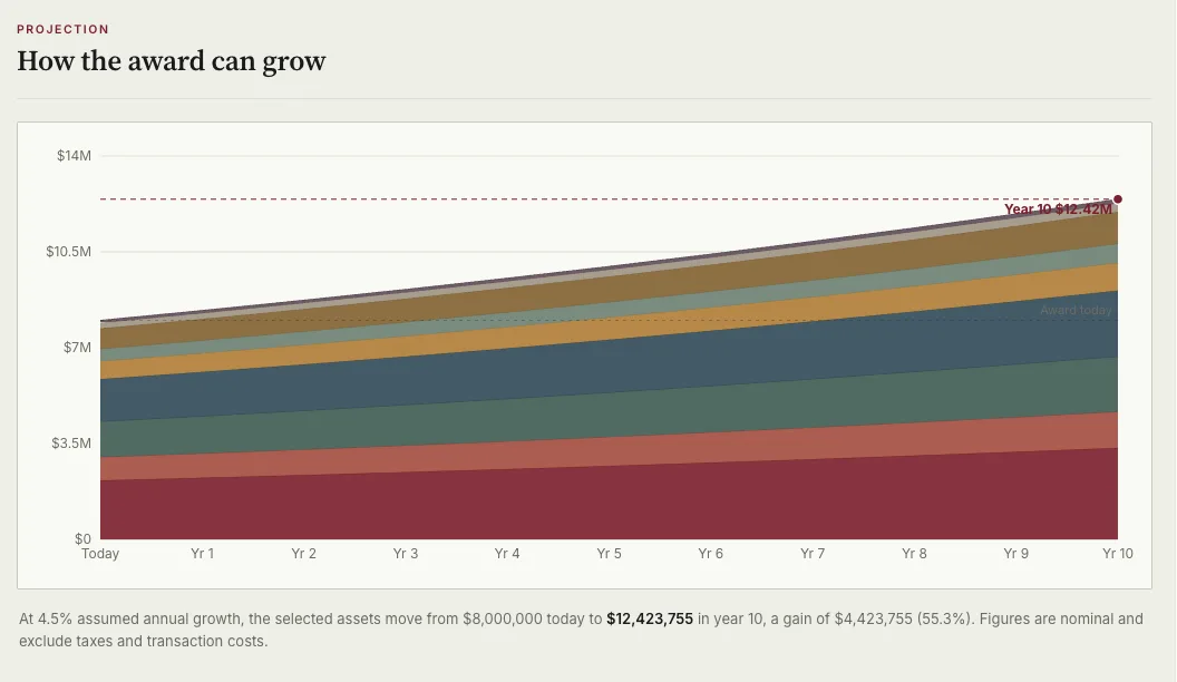 A stacked area chart titled How the award can grow, rising from $8 million today to $12.42 million in year 10 at an assumed 4.5 percent annual growth rate.
