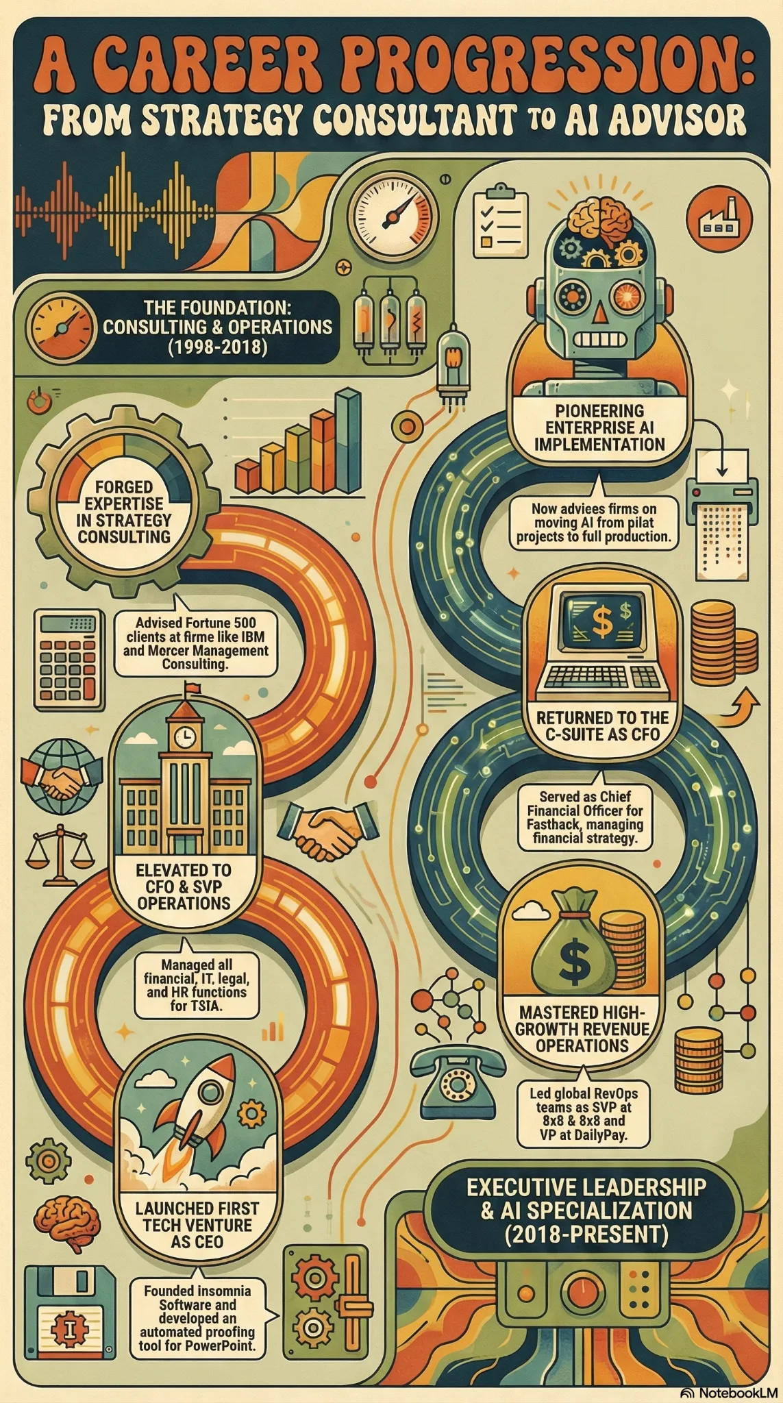 Career progression infographic from strategy consultant through CFO and SVP operations to AI advisor.