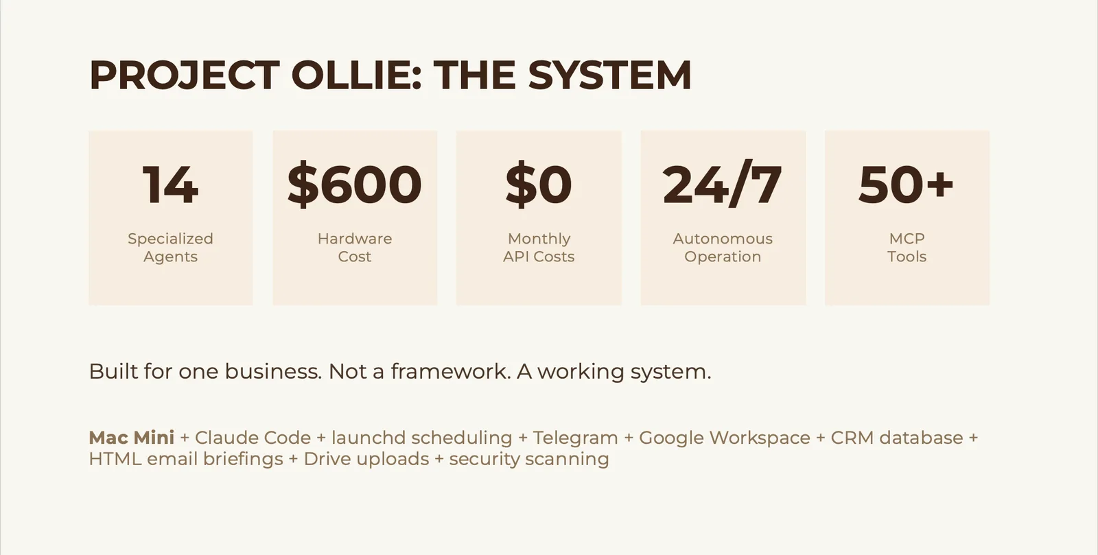 Project Ollie system stats: 14 agents, $600 hardware, $0 API, 24/7 operation, 50+ MCP tools.