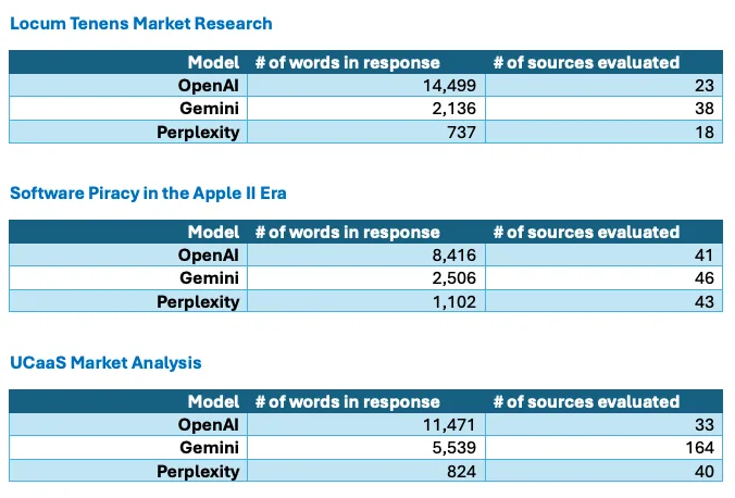 Three tables comparing OpenAI, Gemini, and Perplexity by word count and sources across locum tenens, Apple II piracy, UCaaS topics.