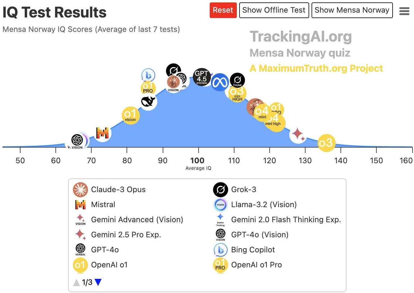 IQ Test Results bell curve plotting AI model icons across Mensa Norway scores from TrackingAI.org.