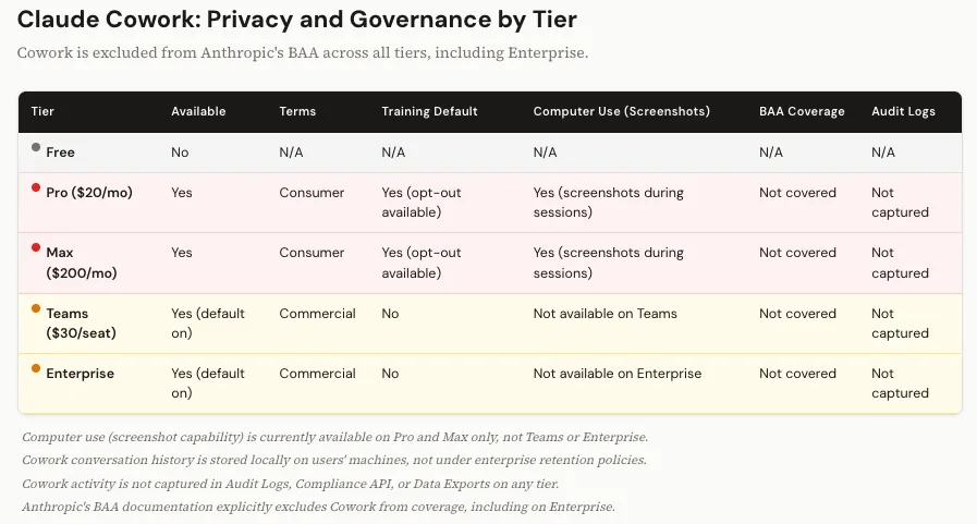 Claude Cowork privacy and governance table showing Cowork excluded from Anthropic BAA across all tiers.