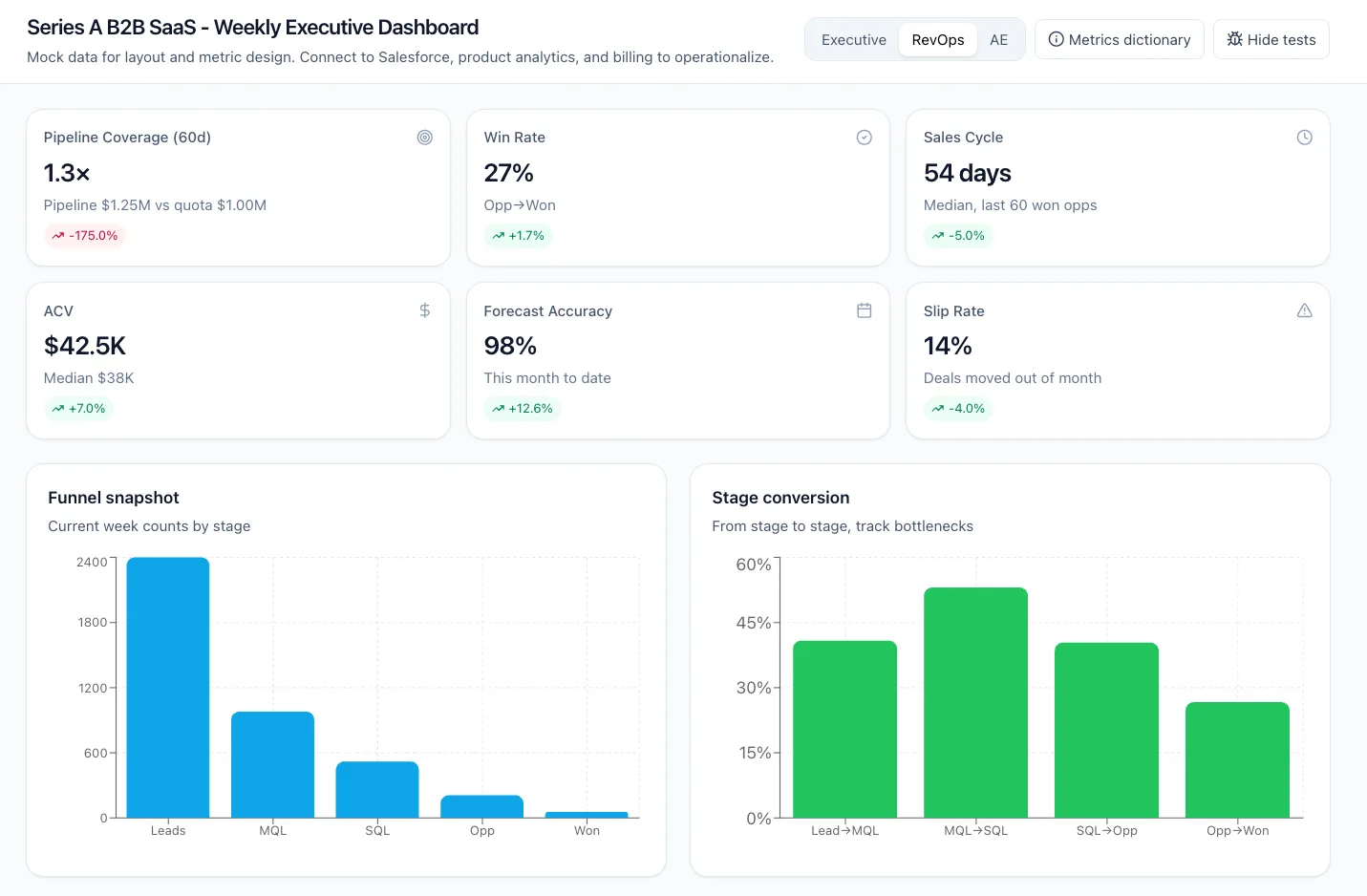 RevOps dashboard with pipeline coverage, win rate, sales cycle, funnel snapshot, and stage conversion charts.