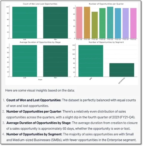 ChatGPT charts of won and lost opportunities by count, quarter, duration, and segment