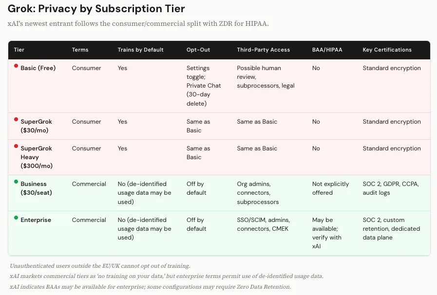 Grok privacy by subscription tier table comparing terms, training defaults, opt-out, and HIPAA across plans.