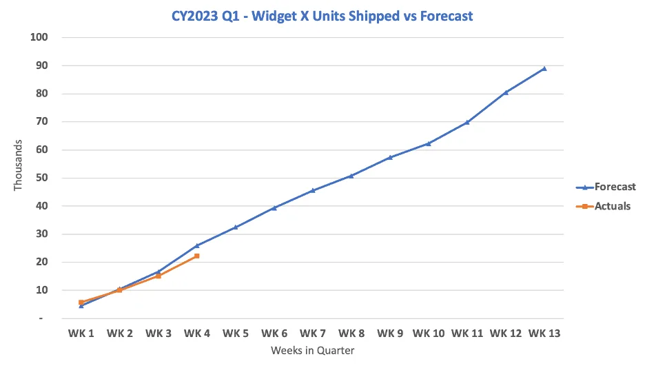Line chart with labeled Forecast and Actuals legend, units in thousands across 13 weeks