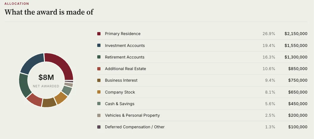 An allocation view titled What the award is made of, a donut chart of the $8 million award split into categories from primary residence at 26.9 percent down to deferred compensation at 1.3 percent, each with its dollar value.