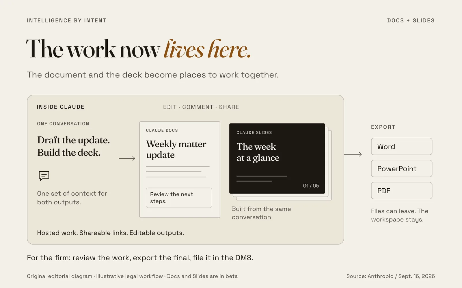 Diagram titled The work now lives here. One Claude conversation supplies shared context for a weekly matter update in Claude Docs and a five-slide deck in Claude Slides. Both are hosted, editable outputs with shareable links and options to edit, comment and share. An export arrow leads to Word, PowerPoint and PDF: files can leave while the workspace stays. The firm's workflow is to review the work, export the final and file it in the document management system. Illustrative legal workflow; Docs and Slides are in beta. Source: Anthropic, September 16, 2026.
