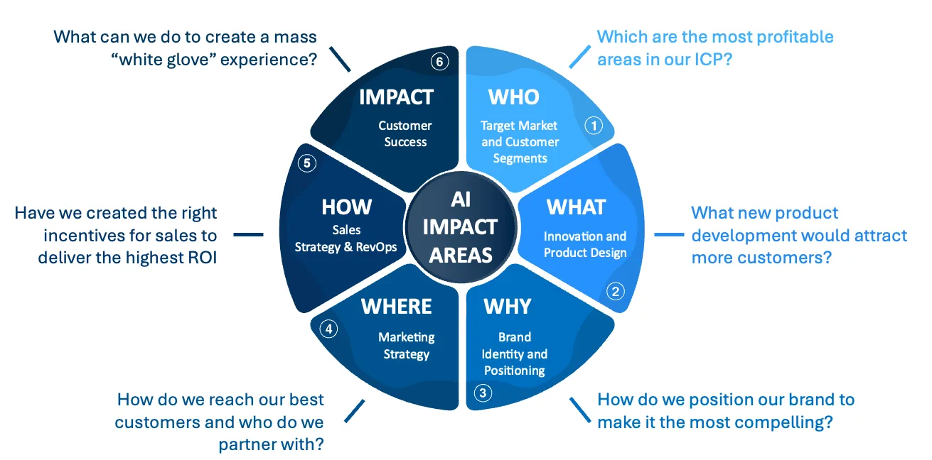 Hub-and-spoke diagram of AI impact areas: Who, What, Why, Where, How, and Impact with guiding business questions.