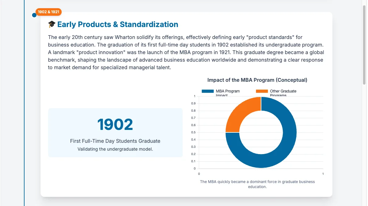 Infographic on 1902 first graduates and 1921 MBA launch with a donut chart of MBA program impact