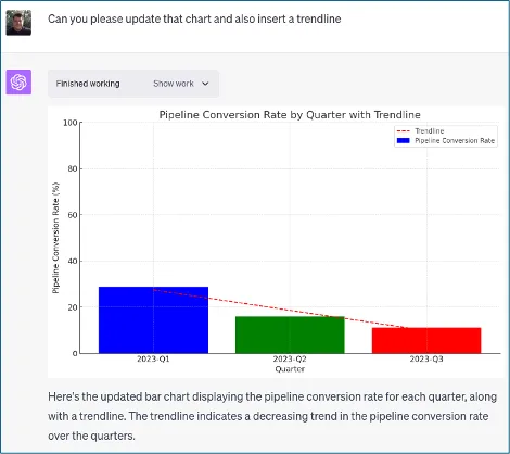Bar chart of quarterly pipeline conversion rate with a downward trendline across 2023