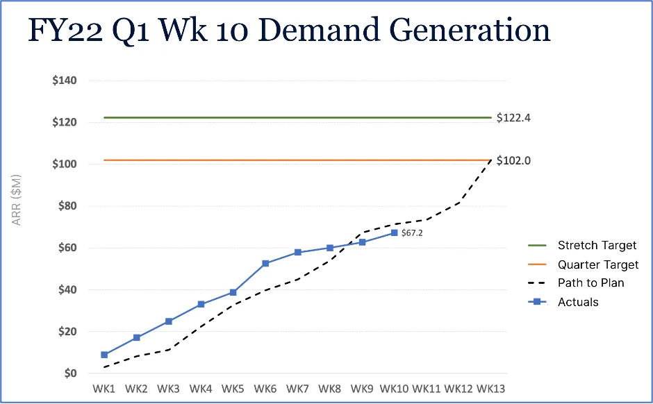 FY22 Q1 Wk 10 Demand Generation chart with stretch target $122.4, quarter target $102.0, actuals $67.2