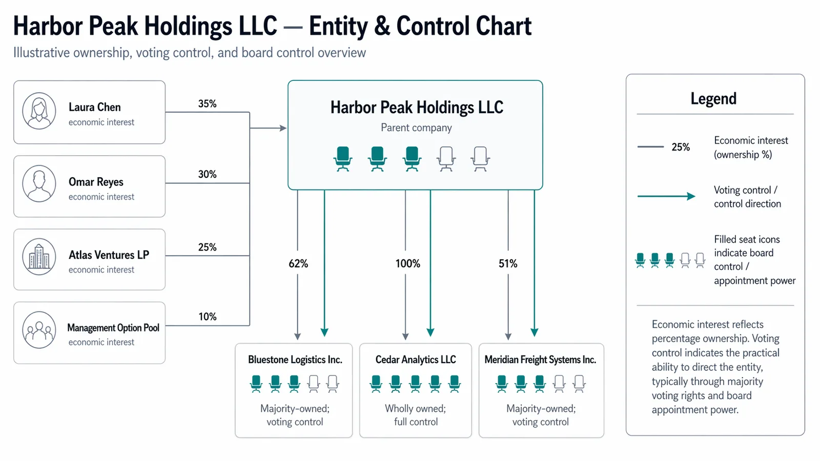 Entity and control chart for Harbor Peak Holdings LLC showing ownership percentages and subsidiary control.