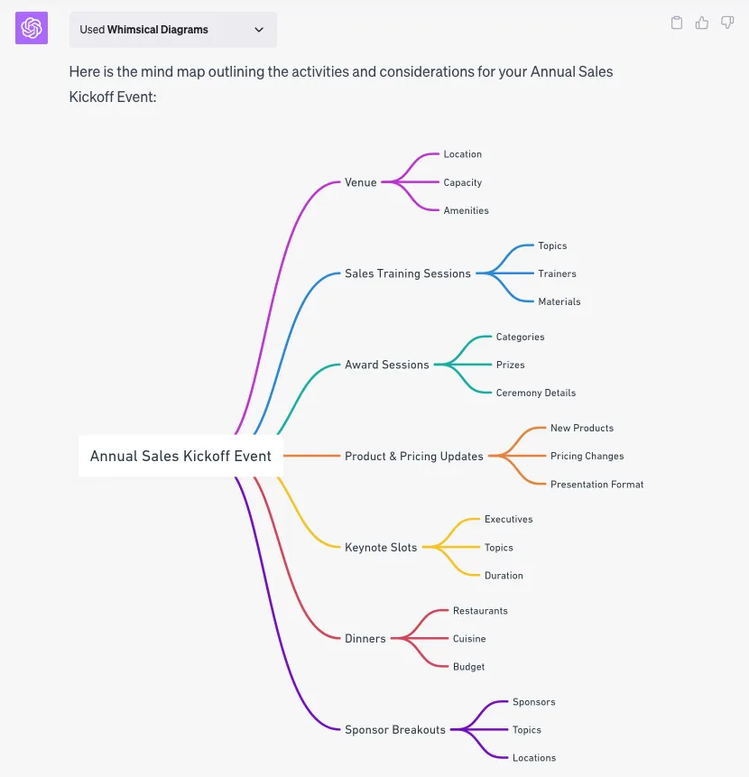Colorful mind map branching Annual Sales Kickoff Event into Venue, Training, Awards, Pricing, Keynotes, Dinners, and Sponsors.