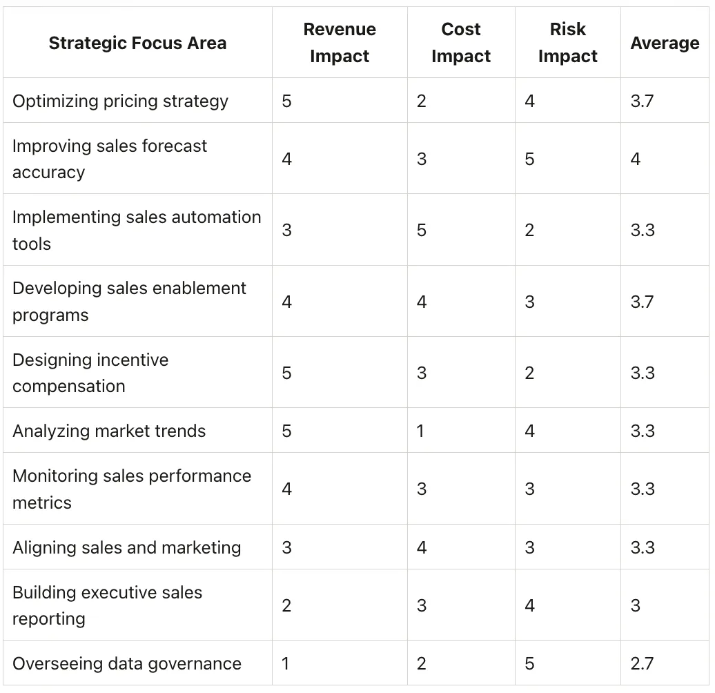 Table scoring strategic focus areas by revenue, cost, and risk impact with averages