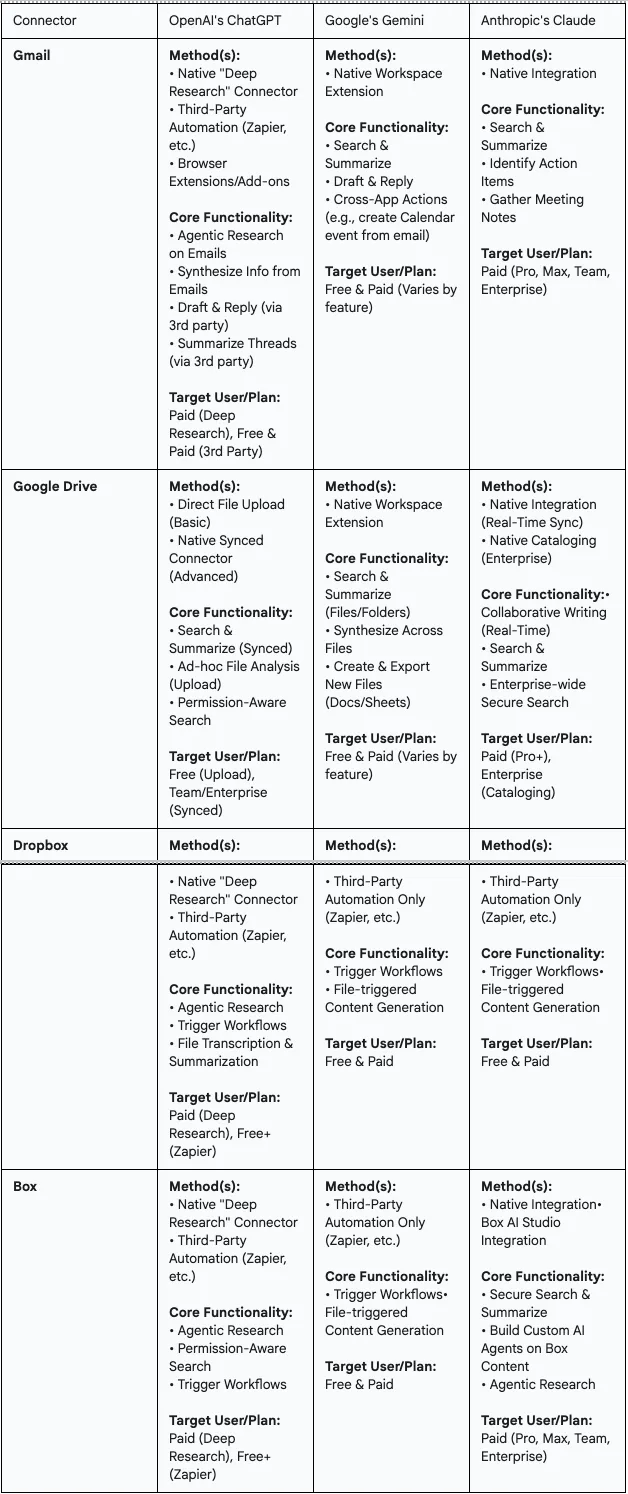Detailed table comparing Gmail, Google Drive, Dropbox, and Box connector methods, functionality, and plans.