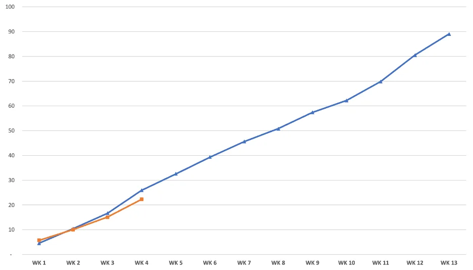 Line chart with two rising series over 13 weeks, blue extending to week 13, orange ending at week 4