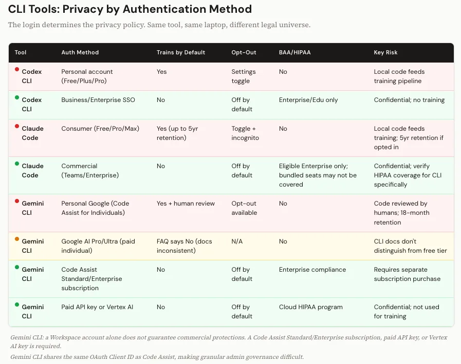 CLI tools privacy by authentication method table comparing Codex, Claude Code, and Gemini login tiers.