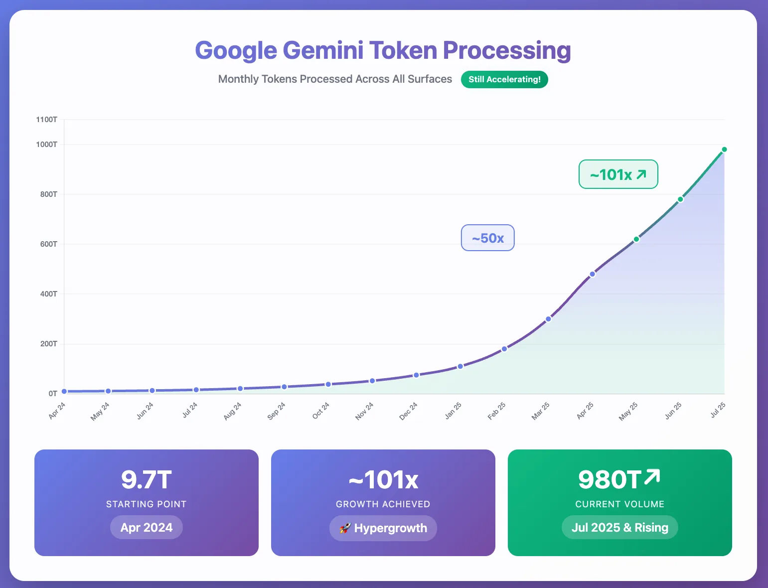 Chart of Google Gemini monthly tokens rising from 9.7T to 980T, about 101x growth.