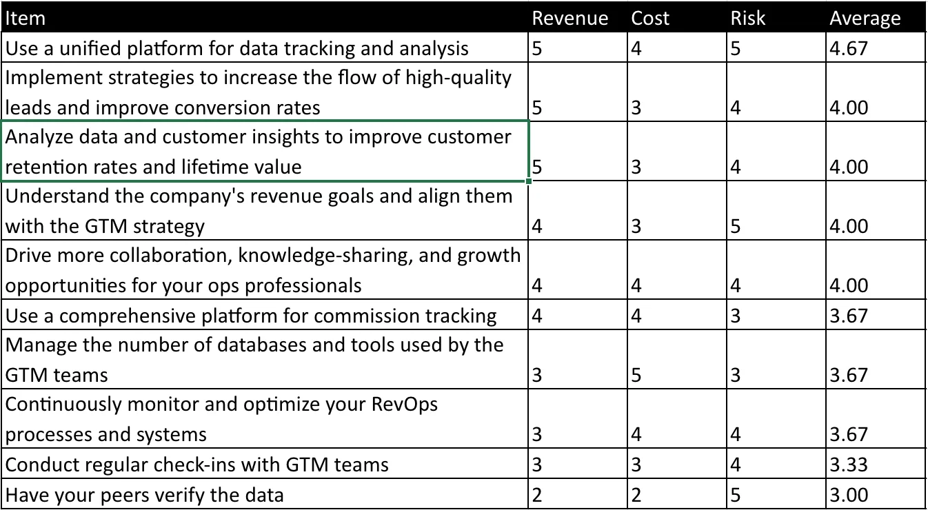 Table rating RevOps and GTM actions on revenue, cost, and risk with averages