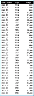 Spreadsheet columns showing date created, deal stage WON or LOST, and ARR values